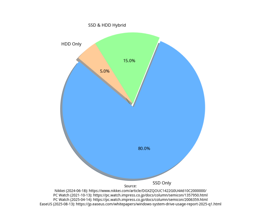 家庭用PCのHDDとSSD搭載比率調査パイチャート