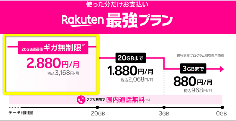 楽天モバイル最強プラン説明画像