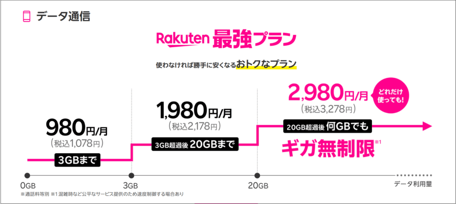 楽天モバイルRakuten最強プラン料金表