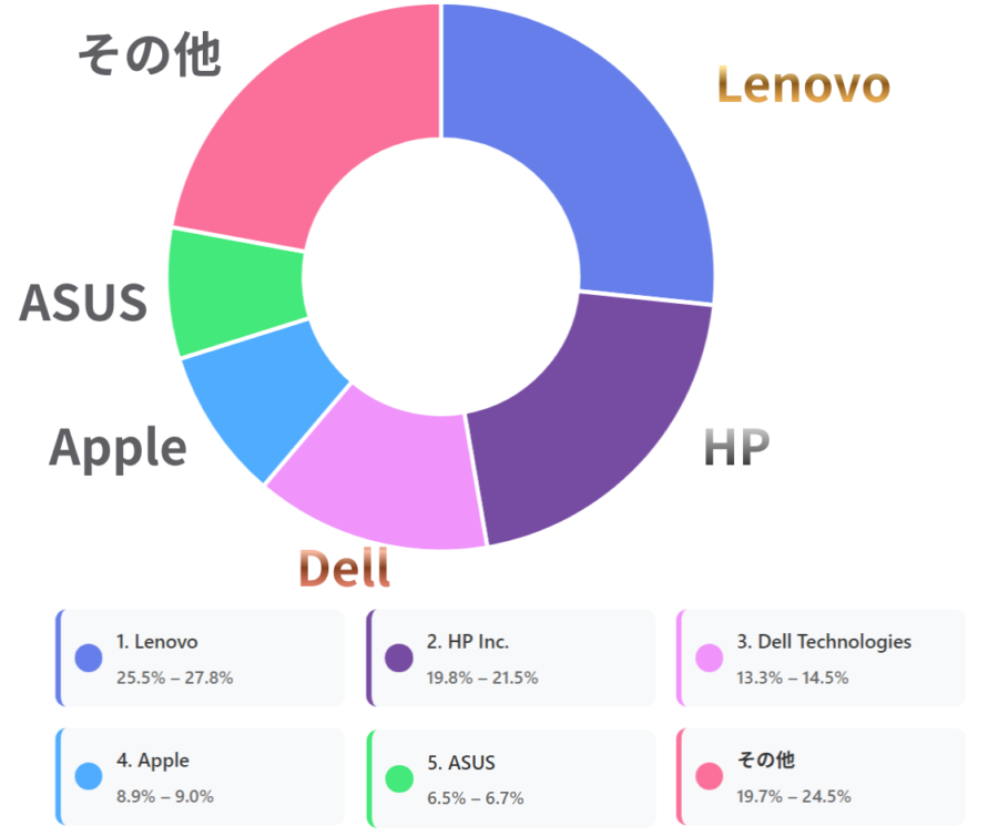 2025年世界のパソコンメーカーランキングパイチャート