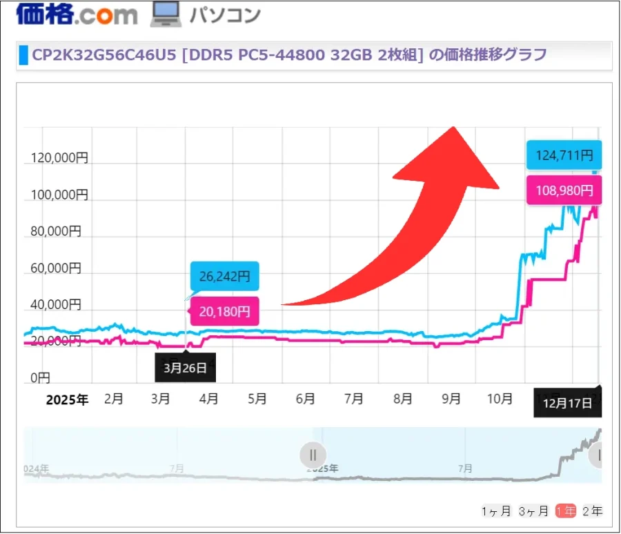 価格コムのメモリ高騰2025年