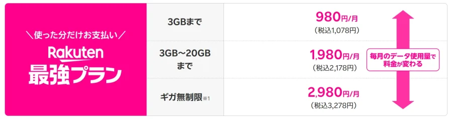 2025年Rakuten最強プランの表