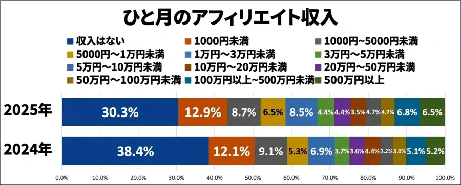 ひと月のアフィリエイト収入グラフ