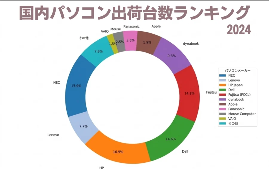 国内パソコン出荷台数メーカーランキング2024