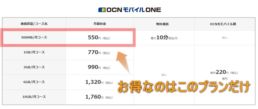 OCNモバイルone料金プラン