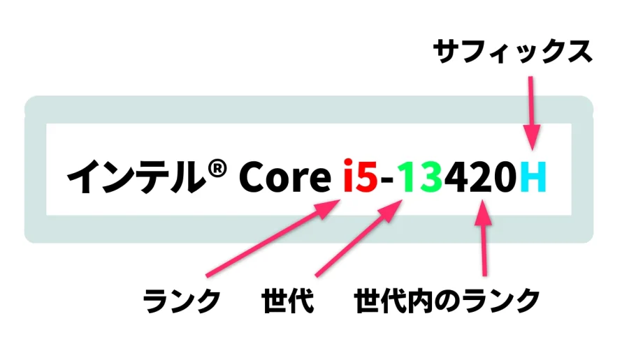インテル コアの型番の説明
