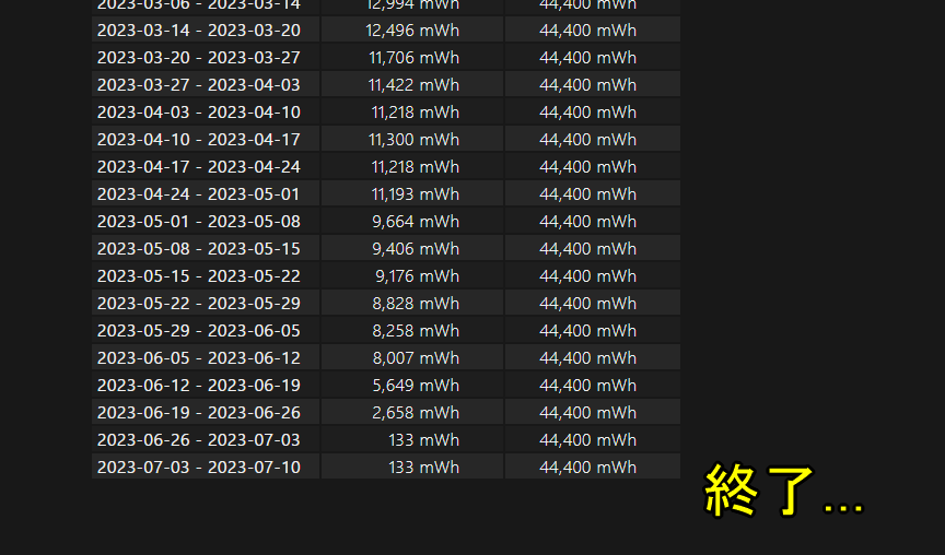 バッテリーが完全にゼロ(アウト)になった瞬間