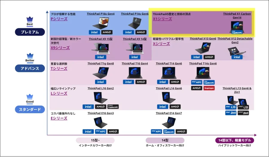 ThinkPad X1 シリーズはプレミアム的な扱い
