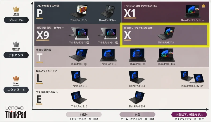 ThinkPad Xシリーズ位置付け