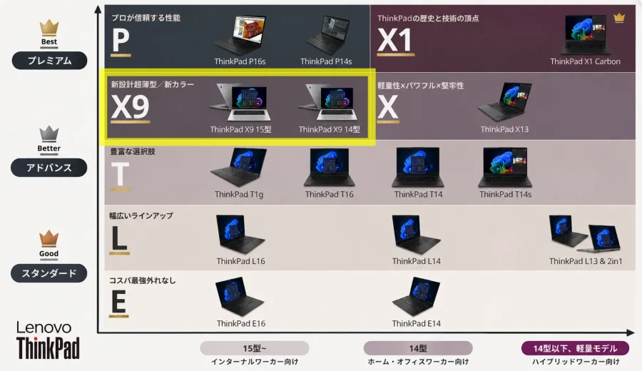ThinkPad 全シリーズの中での「X9」の位置付け2026年8月版